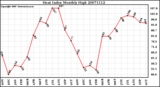 Milwaukee Weather Heat Index Monthly High