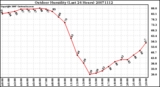 Milwaukee Weather Outdoor Humidity (Last 24 Hours)