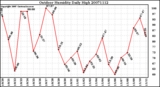 Milwaukee Weather Outdoor Humidity Daily High