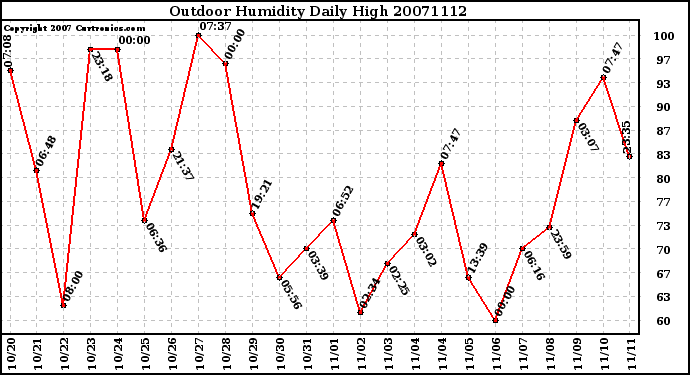 Milwaukee Weather Outdoor Humidity Daily High