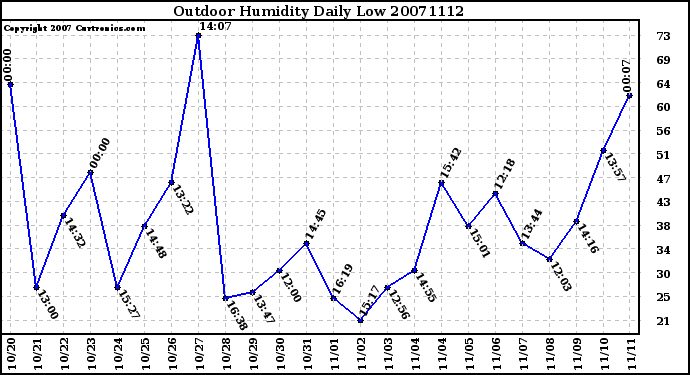 Milwaukee Weather Outdoor Humidity Daily Low