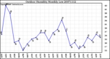 Milwaukee Weather Outdoor Humidity Monthly Low