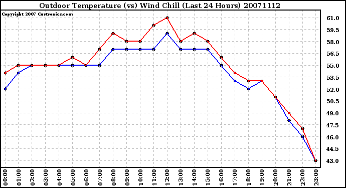 Milwaukee Weather Outdoor Temperature (vs) Wind Chill (Last 24 Hours)