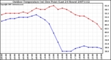 Milwaukee Weather Outdoor Temperature (vs) Dew Point (Last 24 Hours)