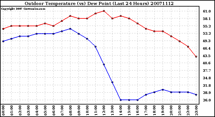 Milwaukee Weather Outdoor Temperature (vs) Dew Point (Last 24 Hours)