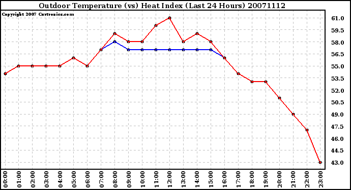 Milwaukee Weather Outdoor Temperature (vs) Heat Index (Last 24 Hours)