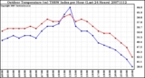 Milwaukee Weather Outdoor Temperature (vs) THSW Index per Hour (Last 24 Hours)