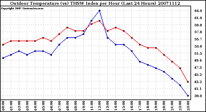 Milwaukee Weather Outdoor Temperature (vs) THSW Index per Hour (Last 24 Hours)