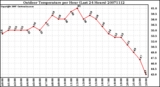 Milwaukee Weather Outdoor Temperature per Hour (Last 24 Hours)