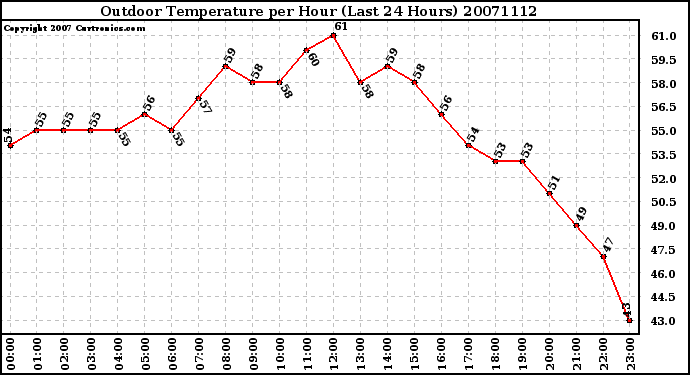 Milwaukee Weather Outdoor Temperature per Hour (Last 24 Hours)