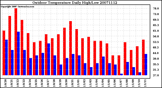 Milwaukee Weather Outdoor Temperature Daily High/Low