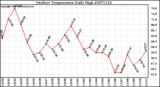 Milwaukee Weather Outdoor Temperature Daily High