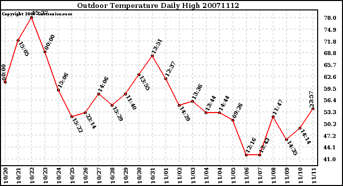 Milwaukee Weather Outdoor Temperature Daily High