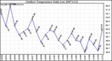 Milwaukee Weather Outdoor Temperature Daily Low