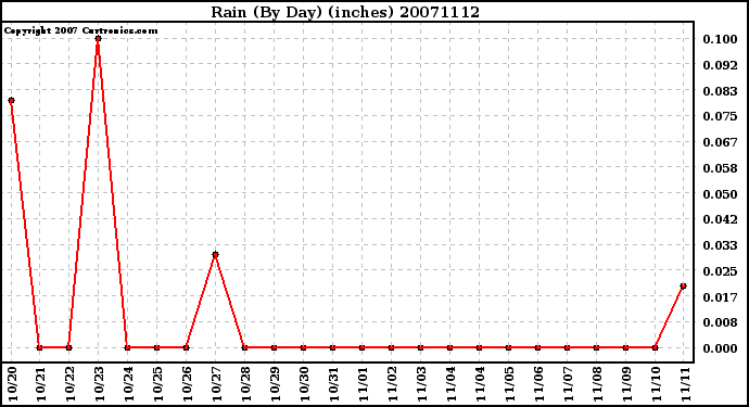 Milwaukee Weather Rain (By Day) (inches)