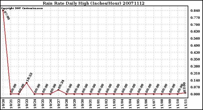 Milwaukee Weather Rain Rate Daily High (Inches/Hour)