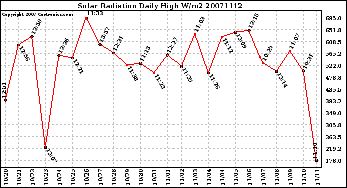 Milwaukee Weather Solar Radiation Daily High W/m2