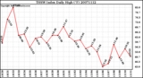 Milwaukee Weather THSW Index Daily High (F)