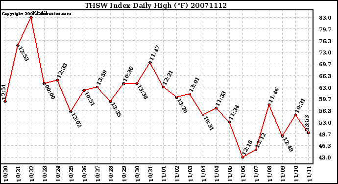 Milwaukee Weather THSW Index Daily High (F)