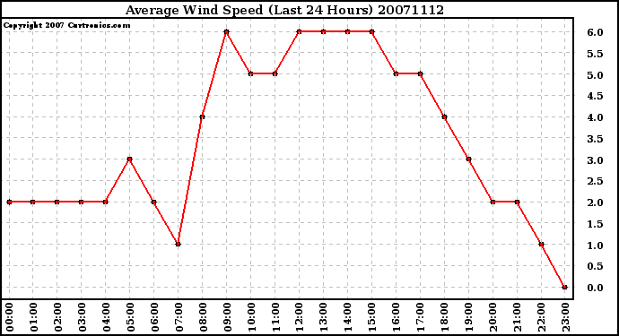 Milwaukee Weather Average Wind Speed (Last 24 Hours)