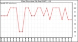 Milwaukee Weather Wind Direction (By Day)