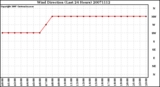 Milwaukee Weather Wind Direction (Last 24 Hours)