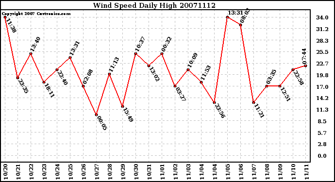 Milwaukee Weather Wind Speed Daily High