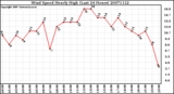 Milwaukee Weather Wind Speed Hourly High (Last 24 Hours)