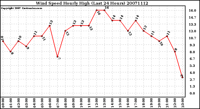 Milwaukee Weather Wind Speed Hourly High (Last 24 Hours)