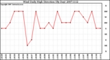 Milwaukee Weather Wind Daily High Direction (By Day)