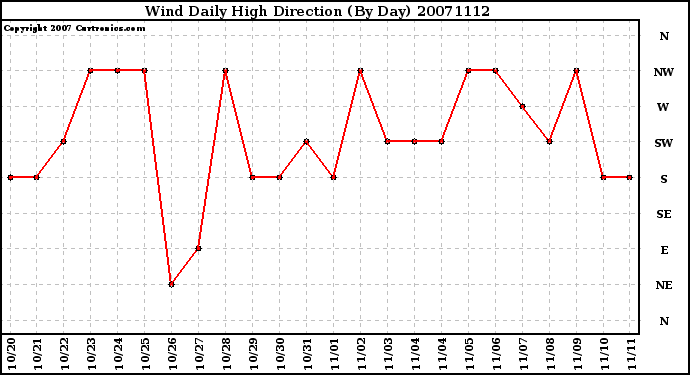 Milwaukee Weather Wind Daily High Direction (By Day)