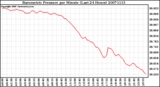 Milwaukee Weather Barometric Pressure per Minute (Last 24 Hours)