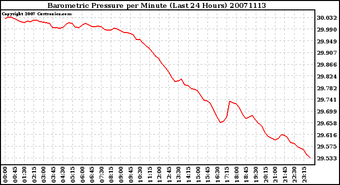 Milwaukee Weather Barometric Pressure per Minute (Last 24 Hours)