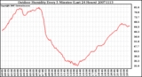 Milwaukee Weather Outdoor Humidity Every 5 Minutes (Last 24 Hours)