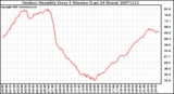 Milwaukee Weather Outdoor Humidity Every 5 Minutes (Last 24 Hours)