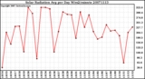 Milwaukee Weather Solar Radiation Avg per Day W/m2/minute