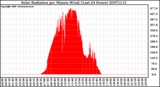 Milwaukee Weather Solar Radiation per Minute W/m2 (Last 24 Hours)