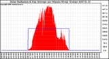 Milwaukee Weather Solar Radiation & Day Average per Minute W/m2 (Today)