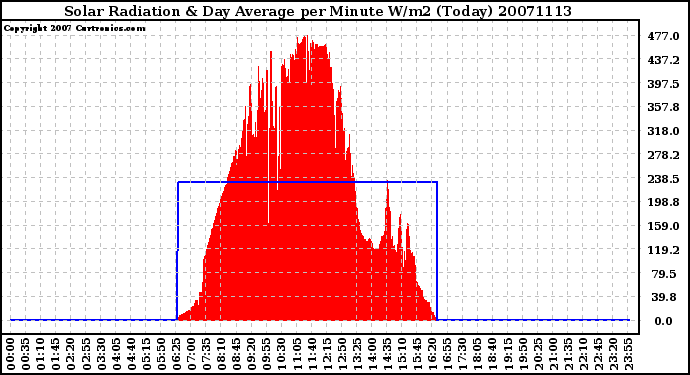 Milwaukee Weather Solar Radiation & Day Average per Minute W/m2 (Today)