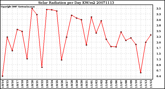 Milwaukee Weather Solar Radiation per Day KW/m2