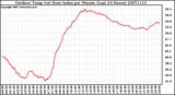 Milwaukee Weather Outdoor Temp (vs) Heat Index per Minute (Last 24 Hours)