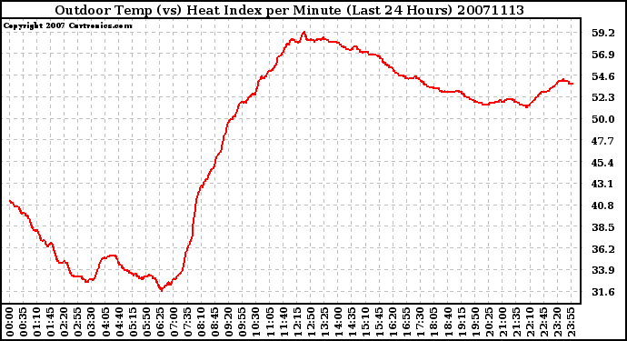 Milwaukee Weather Outdoor Temp (vs) Heat Index per Minute (Last 24 Hours)