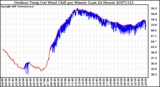 Milwaukee Weather Outdoor Temp (vs) Wind Chill per Minute (Last 24 Hours)