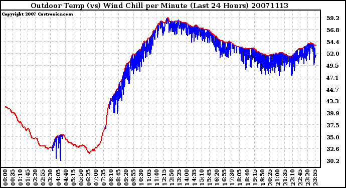 Milwaukee Weather Outdoor Temp (vs) Wind Chill per Minute (Last 24 Hours)