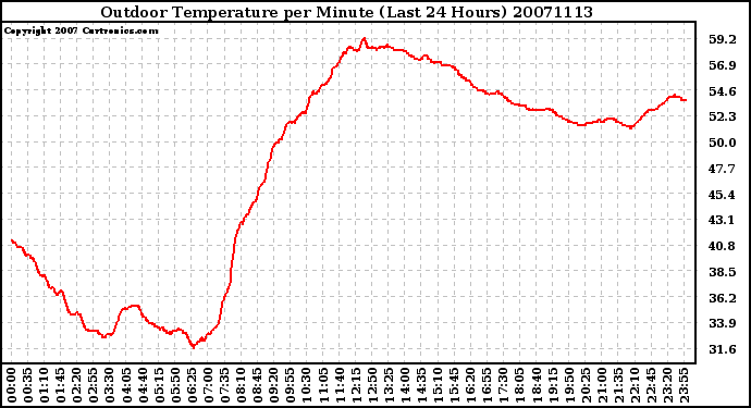 Milwaukee Weather Outdoor Temperature per Minute (Last 24 Hours)