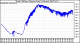 Milwaukee Weather Wind Chill per Minute (Last 24 Hours)