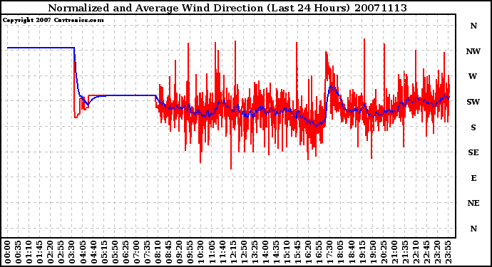 Milwaukee Weather Normalized and Average Wind Direction (Last 24 Hours)