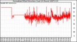 Milwaukee Weather Normalized Wind Direction (Last 24 Hours)