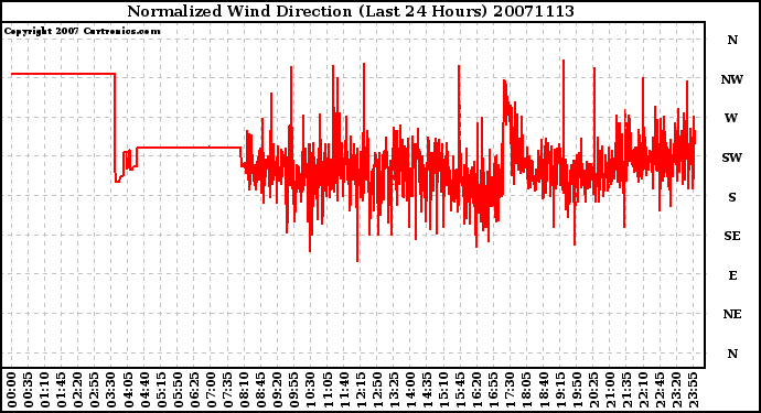 Milwaukee Weather Normalized Wind Direction (Last 24 Hours)