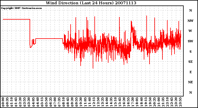 Milwaukee Weather Wind Direction (Last 24 Hours)